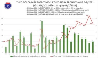 Kỷ lục sau 6 tiếng, Việt Nam có thêm 609 ca Covid-19