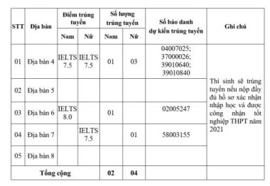 Đạt 7.5 IELTS trúng tuyển vào hai trường công an