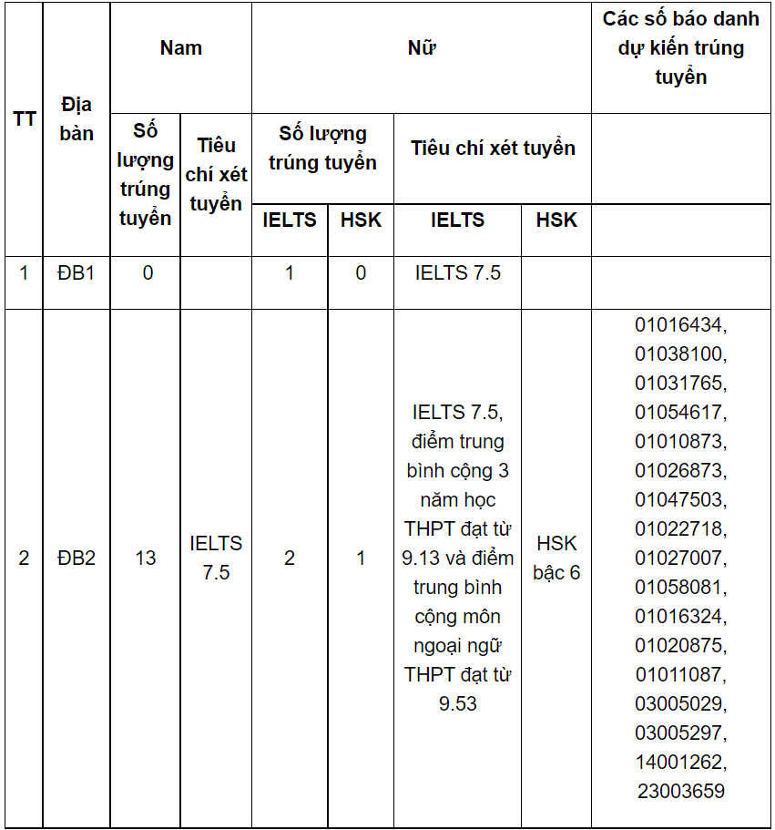 Đạt 7.5 IELTS trúng tuyển vào hai trường công an