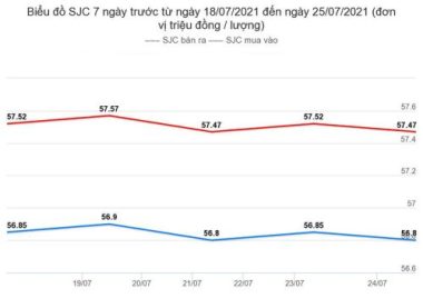 bieu-do-gia-vang-7-ngay-truoc-tu-18-07-2021-den-ngay-25-07-2021