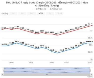 bieu-do-gia-vang-sjc-7-ngay-tu-26-06-2021-den-ngay-03-07-2021