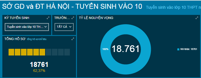 Hơn 67.000 thí sinh xác nhận nhập học vào lớp 10 công lập Hà Nội