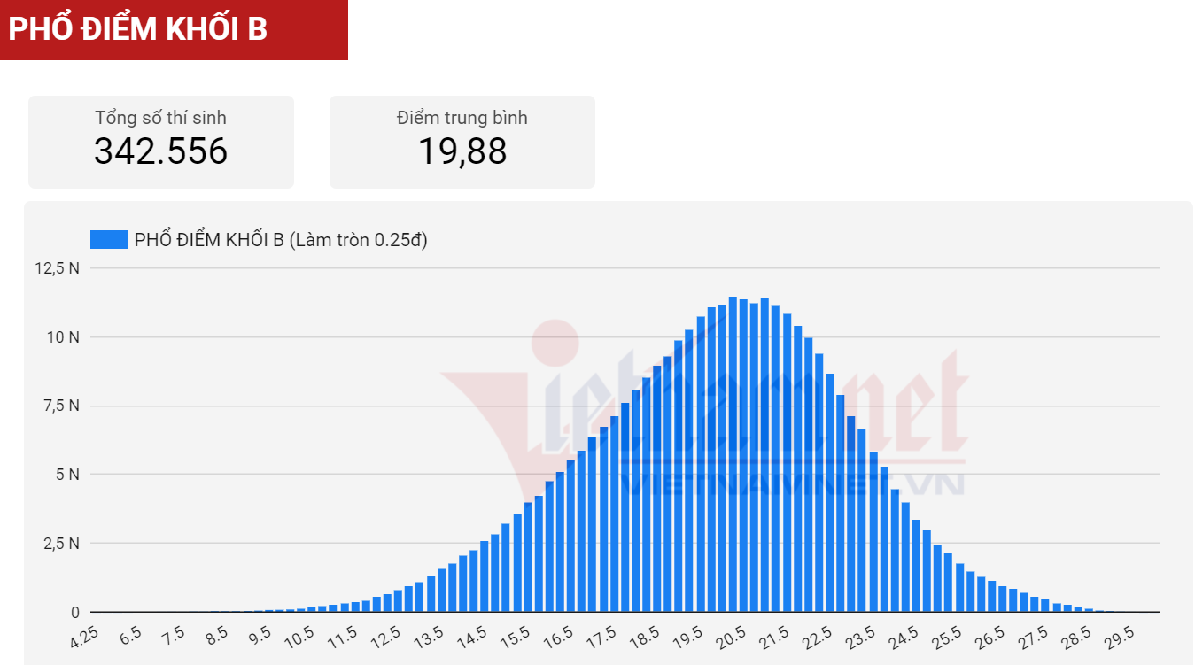 Phổ điểm khối B thi tốt nghiệp THPT năm 2021