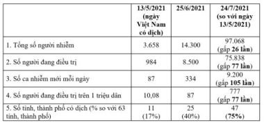 Phòng chống Covid-19 hiện nay: Cần thêm các giải pháp mới khi tình hình dịch đã thay đổi về chất