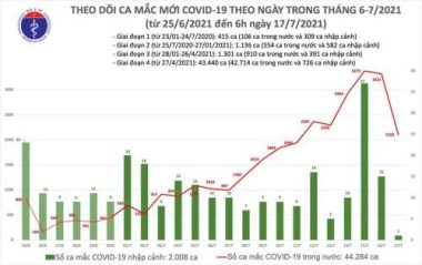 Sáng 17/7 ghi nhận kỷ lục 2.106 ca Covid-19