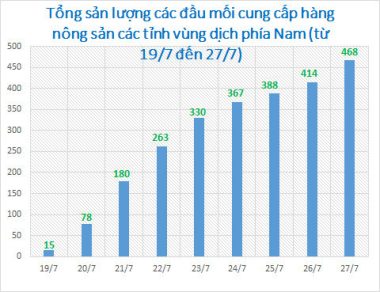 Tạo luồng xanh, vùng xanh nông sản trong lòng đại dịch