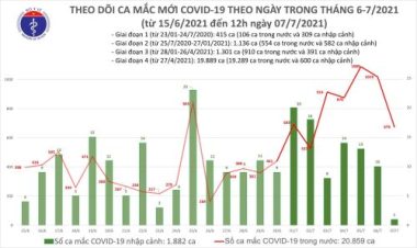 Trưa 7/7 công bố thêm 400 ca Covid-19, TP.HCM vượt 8.000 bệnh nhân