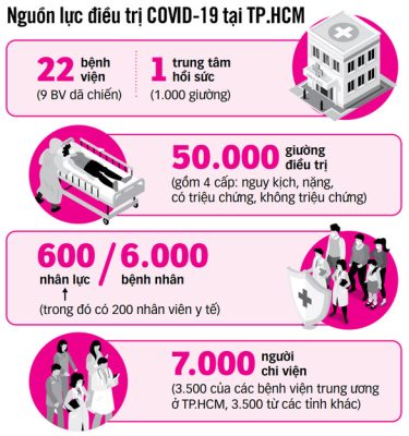 TP.HCM: Quá tải nguồn lực điều trị COVID-19 - Ảnh 3.