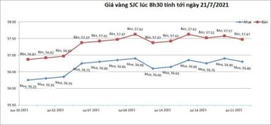 bieu-do-gia-vang-sjc-tinh-toi-8h30-ngay-21-07-2021