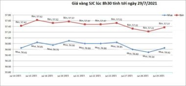 Giá vàng hôm nay 29/7: Chờ hành động của Fed, vàng biến động mạnh