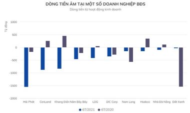 'Doanh nghiệp bất động sản có nguy cơ chết trên đống tài sản'