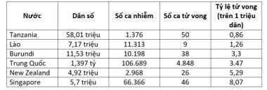 Các nước có tỷ lệ tử vong vì Covid-19 thấp nhất thế giới