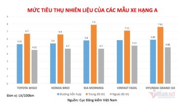 5 xe hạng A ăn ít xăng nhất, Hyundai Grand i10 tốn hơn Vinfast Fadil