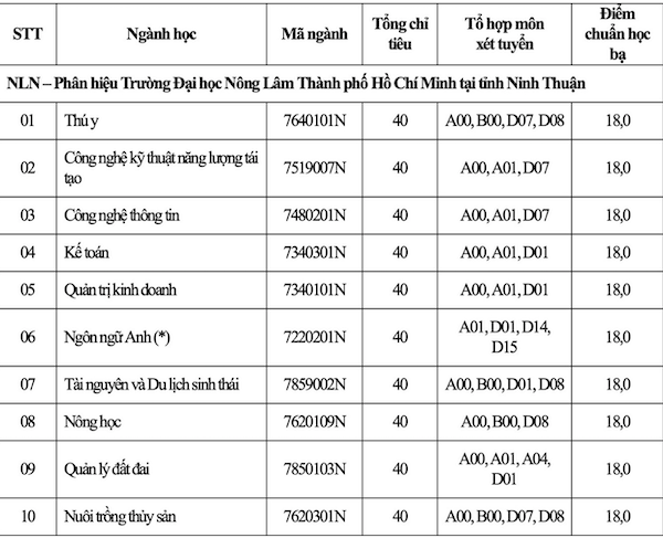 Chỉ 5 - 6 điểm/môn trong học bạ đã trúng tuyển nhiều trường đại học