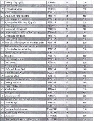 Chỉ 5 - 6 điểm/môn trong học bạ đã trúng tuyển nhiều trường đại học