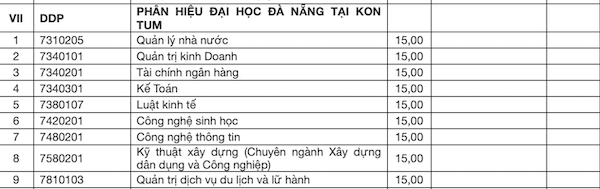 Chỉ 5 - 6 điểm/môn trong học bạ đã trúng tuyển nhiều trường đại học