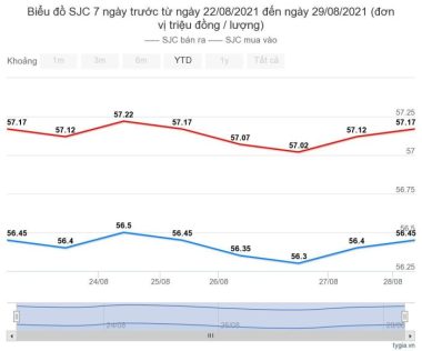 bieu-do-bien-dong-gia-vang-sjc-tuan-qua-tu-ngay-22-08-2021-den-ngay-29-08-2021