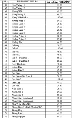 Đón nguồn điện trời: Trước giờ G cận kề, chạy đua bán được giá cao