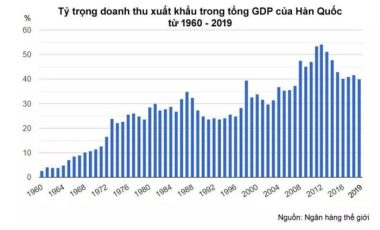 Khát vọng cháy bỏng giúp Hàn Quốc tạo nên kỳ tích kinh tế