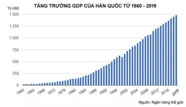 Khát vọng cháy bỏng giúp Hàn Quốc tạo nên kỳ tích kinh tế