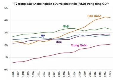 Khát vọng cháy bỏng giúp Hàn Quốc tạo nên kỳ tích kinh tế