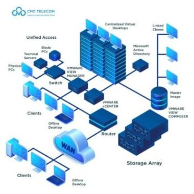 CMC VDI - Giải pháp bảo vệ doanh nghiệp đặc thù làm việc từ xa - Ảnh 1.