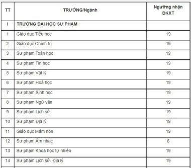 Thêm hàng loạt trường đại học công bố điểm sàn xét tuyển - Ảnh 9.