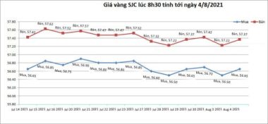 bieu-do-gia-vang-sjc-trong-nuoc-tinh-den-8h30-ngay-04-08-2021