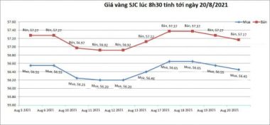 bieu-do-gia-vang-sjc-tinh-den-8h30-ngay-20-08-2021