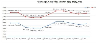 bieu-do-gia-vang-sjc-tinh-den-8h30-ngay-24-08-2021