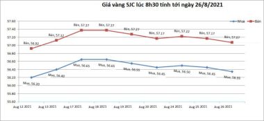 bieu-do-gia-vang-sjc-tinh-den-8h30-ngay-26-08-2021