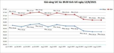 Giá vàng hôm nay 12/8: Sau đợt lao dốc, vàng tăng vượt lên