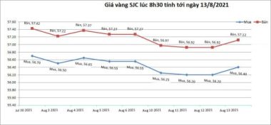 bieu-do-gia-vang-sjc-trong-nuoc-tinh-toi-8h30-ngay-13-08-2021