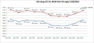 bieu-do-gia-vang-sjc-trong-nuoc-tinh-den-8h30-ngay-17-08-2021