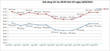 gia-vang-sjc-tinh-den-8h30-ngay-18-08-2021