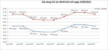 bieu-do-gia-vang-sjc-tinh-den-8h30-ngay-19-08-2021