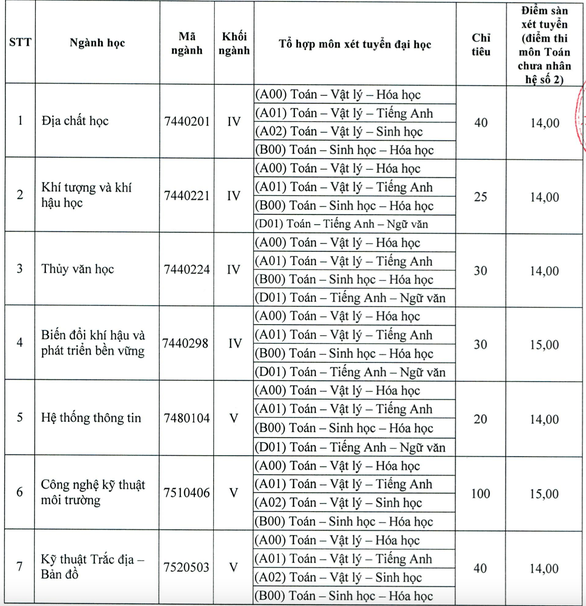 Nhiều trường đại học công lập xét tuyển bổ sung - Ảnh 3.