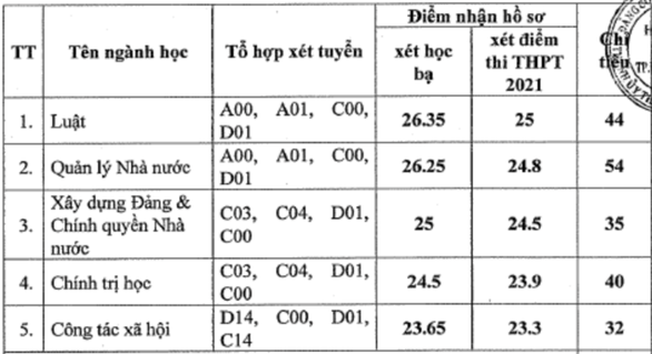 Nhiều trường đại học công lập xét tuyển bổ sung - Ảnh 5.