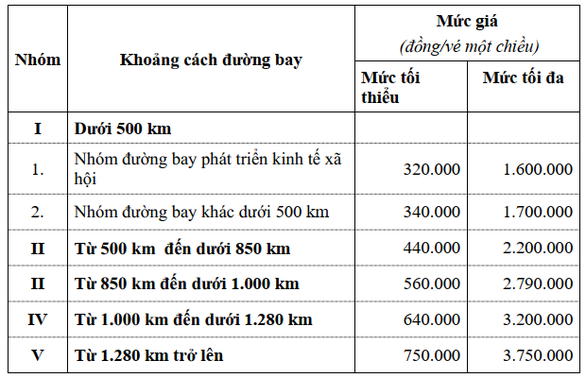 Đề xuất áp giá sàn vé máy bay nội địa bằng 20% mức giá tối đa trong 12 tháng - Ảnh 2.