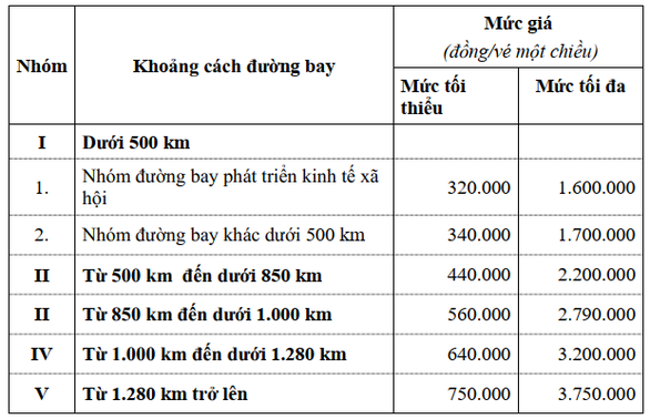 Giá rẻ nhất 320.000 đồng, hết thời săn vé máy bay 0 đồng