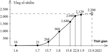 Các khả năng diễn biến dịch Covid-19 tới cuối tháng 9 ở các tỉnh, thành phía Nam