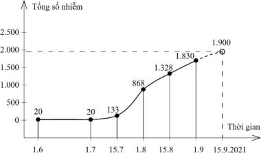 Các khả năng diễn biến dịch Covid-19 tới cuối tháng 9 ở các tỉnh, thành phía Nam