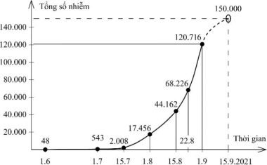 Các khả năng diễn biến dịch Covid-19 tới cuối tháng 9 ở các tỉnh, thành phía Nam