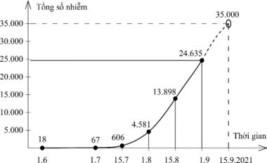 Các khả năng diễn biến dịch Covid-19 tới cuối tháng 9 ở các tỉnh, thành phía Nam