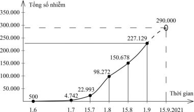 Các khả năng diễn biến dịch Covid-19 tới cuối tháng 9 ở các tỉnh, thành phía Nam