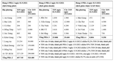 Các khả năng diễn biến dịch Covid-19 tới cuối tháng 9 ở các tỉnh, thành phía Nam