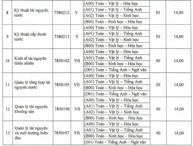 Nhiều trường đại học công lập xét tuyển bổ sung - Ảnh 4.