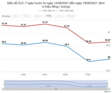bieu-do-gia-vang-sjc-trong-nuoc-truoc-ngay-20-09-2021