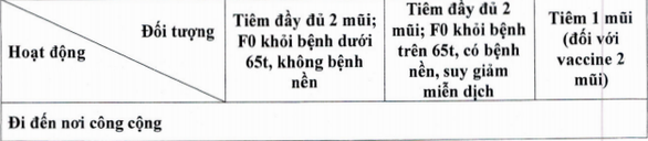 Ai đủ điều kiện có thẻ xanh COVID-19 ở TP.HCM và được làm gì? - Ảnh 4.