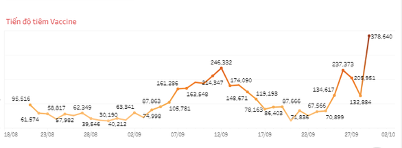 TP.HCM vượt mốc tiêm trên 10,3 triệu liều vắc xin, quận 1 đã đạt 100% người tiêm mũi 2 - Ảnh 1.